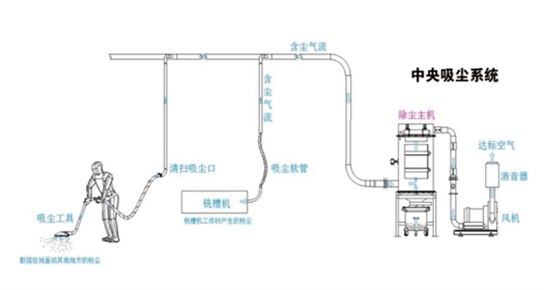 中央吸尘系统