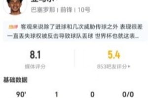 亚马尔本场4射1正进1球 20丢失球权+6造犯规 13对抗9成功 获8.1分 亚马尔本场4射1正进1球 20丢失球权+6造犯规 13对抗9成功 获8.1分