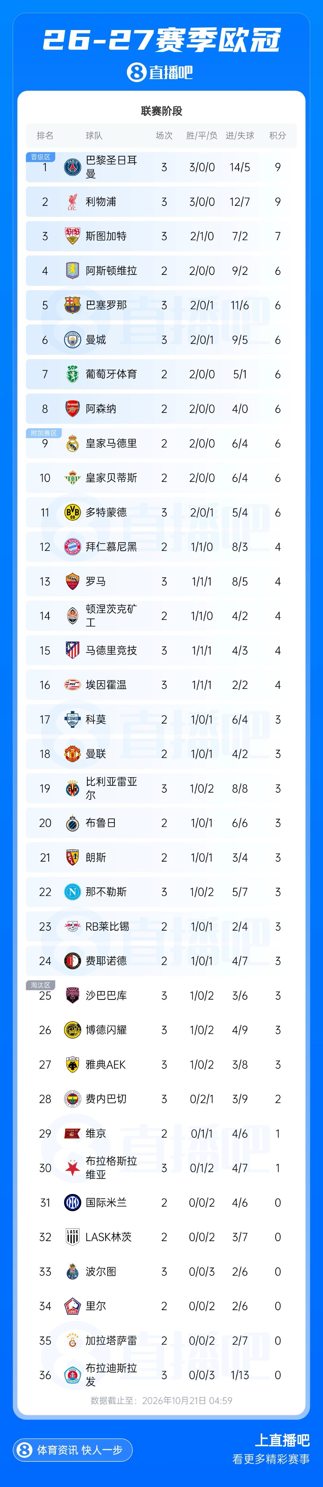 欧冠积分榜：巴黎、利物浦均3连胜分列前二，巴萨首败掉第5