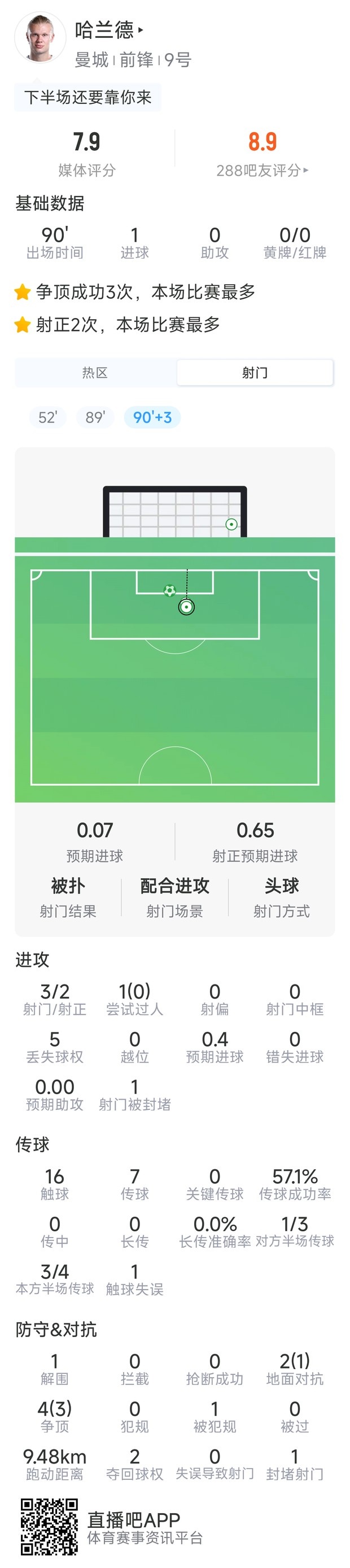 哈兰德本场数据:1粒进球,3射2正,仅16次触球,评分7.9分 哈兰德本场数据:1粒进球,3射2正,仅16次触球,评分7.9分