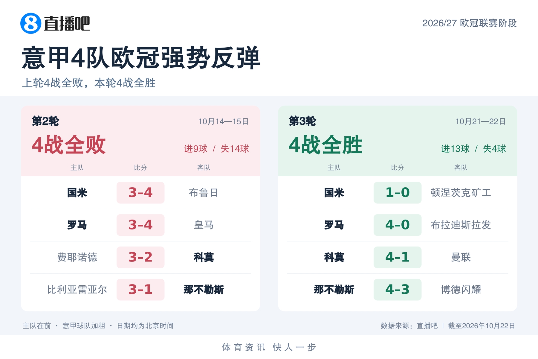 都商量好的?意甲4队欧冠上轮全败丢14球,本轮4战全胜轰13球 都商量好的?意甲4队欧冠上轮全败丢14球,本轮4战全胜轰13球