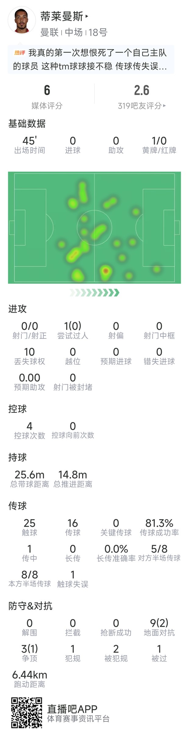 蒂莱曼斯本场数据:射门、关键传球、过人多项挂零,半场被换下 蒂莱曼斯本场数据:射门、关键传球、过人多项挂零,半场被换下